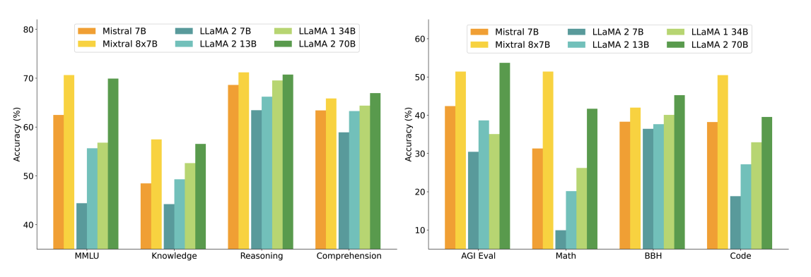 Mixtral Performance vs. Llama 2 Performance