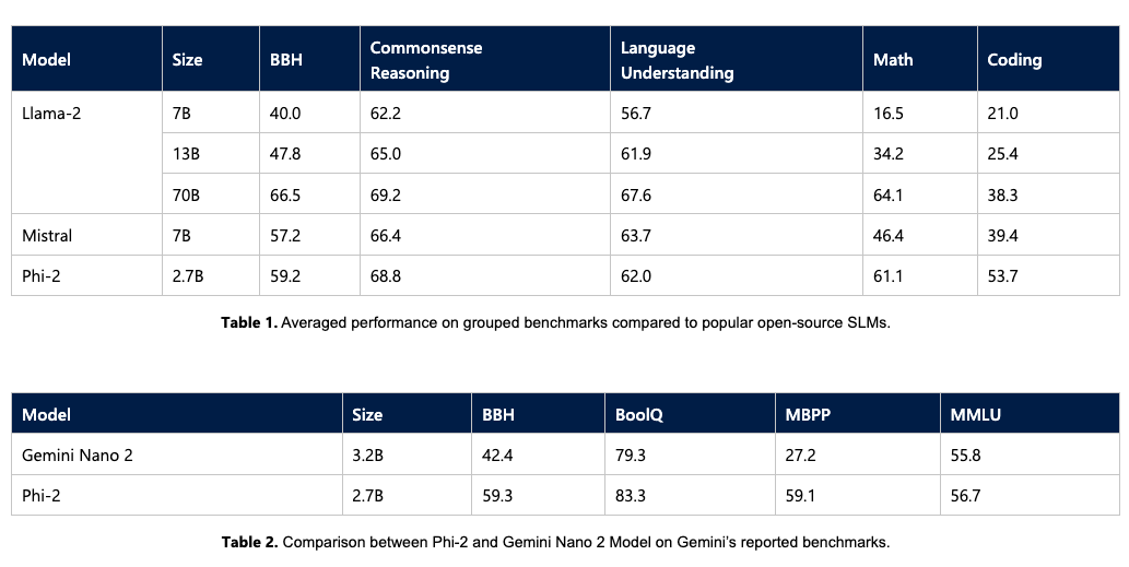 Phi-2 Performance Comparison