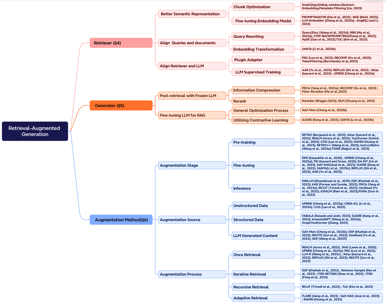 "RAG Taxonomy"