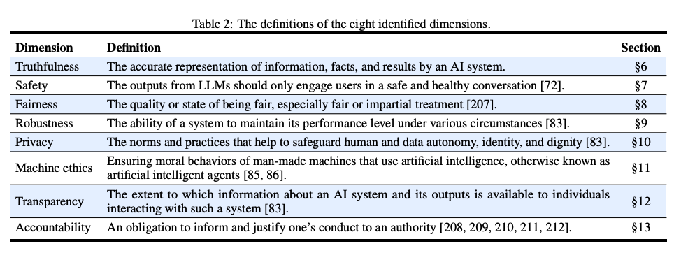 Dimensions of Trustworthy LLMs